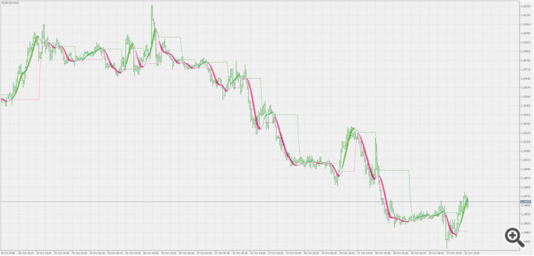Hull levels - indicator for MetaTrader 5