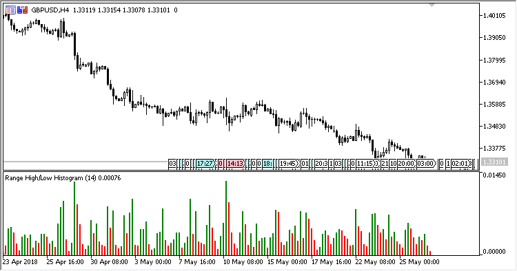 Range_Histogram - indicator for MetaTrader 5