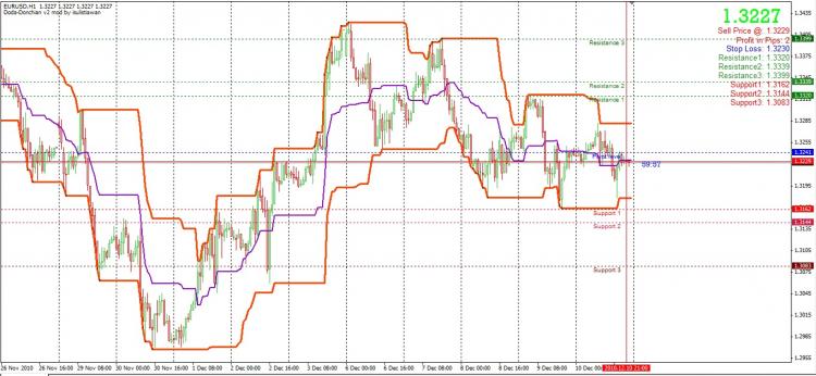 Doda-Donchian v2 mod - indicator for MetaTrader 4