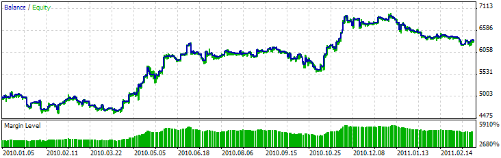 MQL5 Wizard - Trade Signals Based on Hammer/Hanging Man  CCI - expert for MetaTrader 5