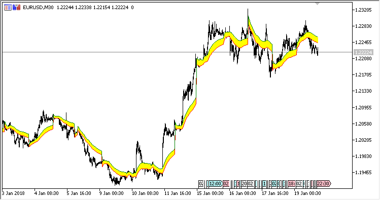 Dynamic channel of one trading day - indicator for MetaTrader 5