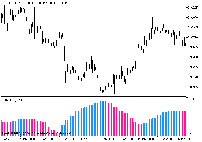 BoDi_HTF - indicator for MetaTrader 5