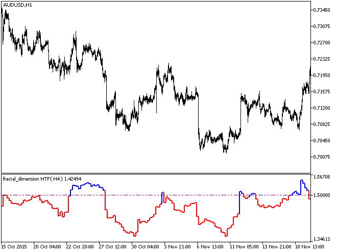 fractal_dimension_HTF - indicator for MetaTrader 5
