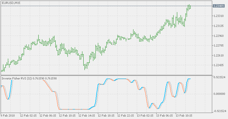 Inverse Fisher RVI - indicator for MetaTrader 5