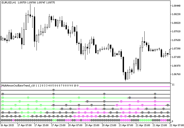 MultiAroonOscillatorTrend_x10 - indicator for MetaTrader 5