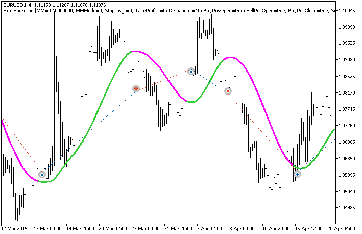 Exp_ForexLine - expert for MetaTrader 5