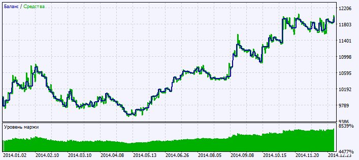 Exp_ColorBulls - expert for MetaTrader 5