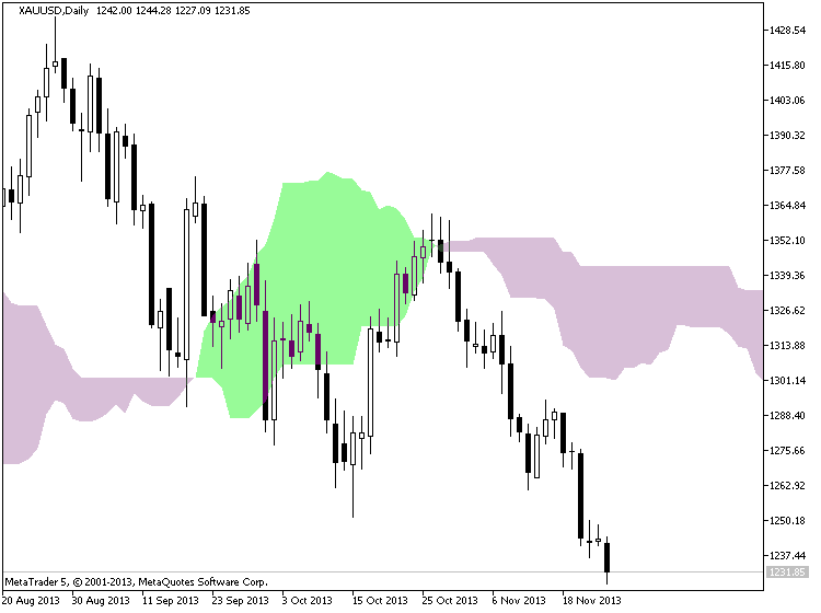 Ichimoku Cloud - indicator for MetaTrader 5