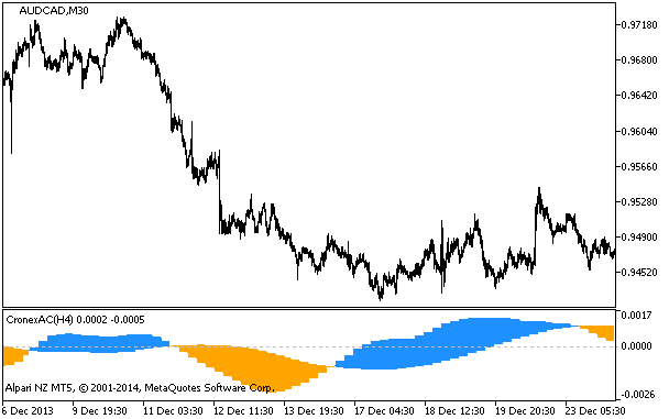 CronexAC_HTF - indicator for MetaTrader 5