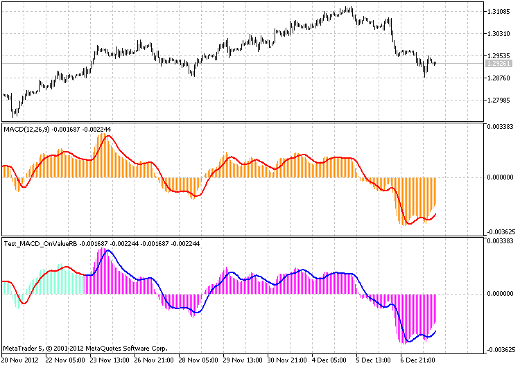 The class to draw MACD using the ring buffer - indicator for MetaTrader 5