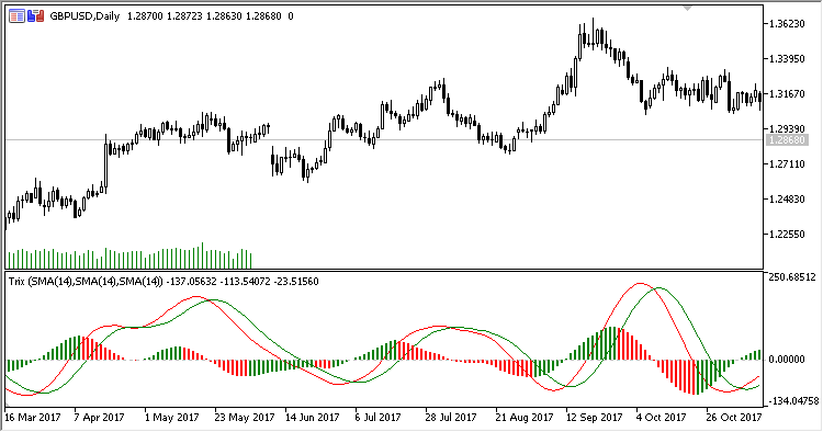 Trix - MetaTrader 5脚本