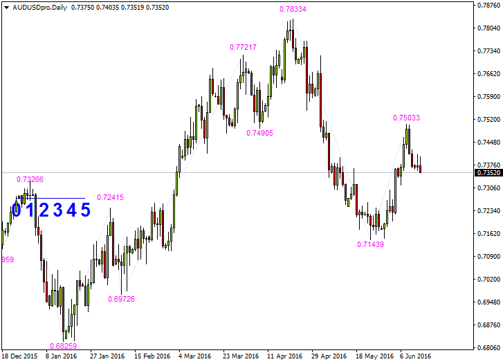 Draw Elliott 5 waves - script for MetaTrader 4