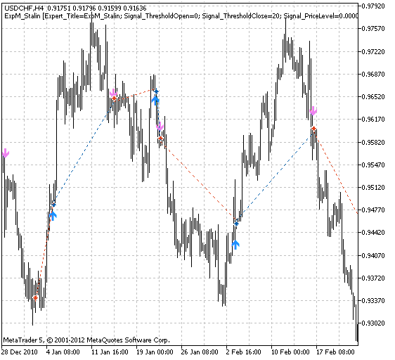 Trading signals module based on Stalin indicator - library for MetaTrader 5