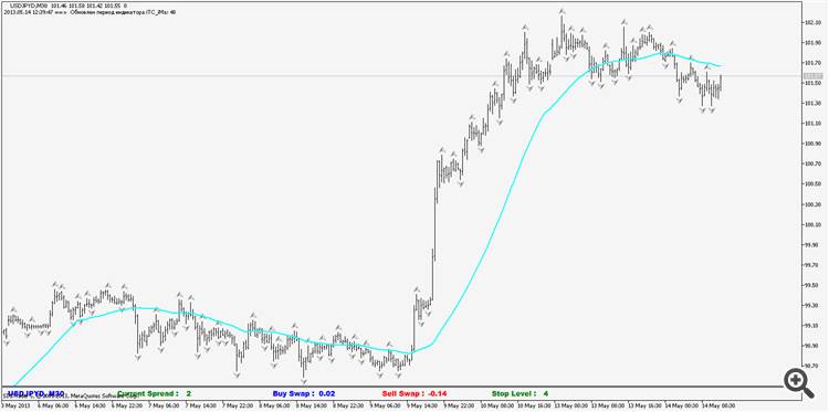 TF Adaptive Moving Average - indicator for MetaTrader 5