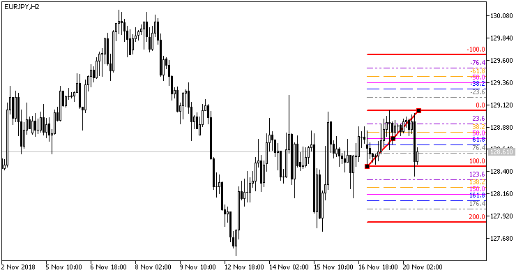 SetColorFiboLevels - script for MetaTrader 5