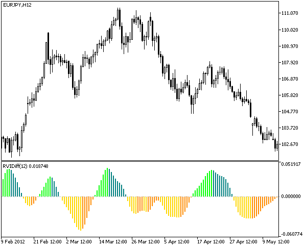 RVIDiff - MetaTrader 5脚本