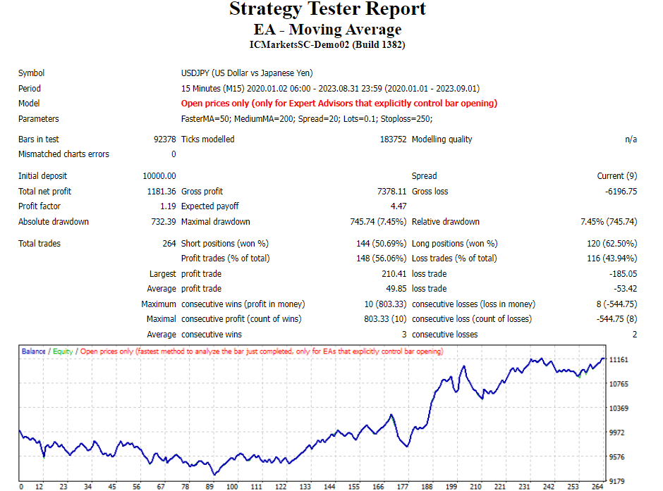 Using Moving Averages with an EA (Sample Source Code) - expert for MetaTrader 4