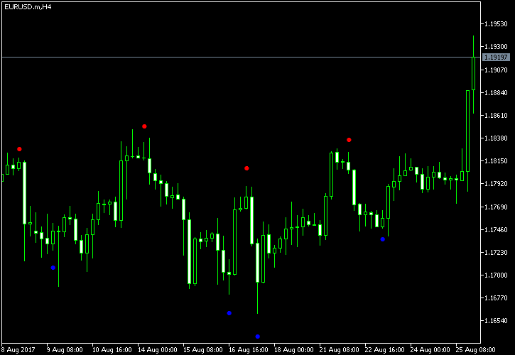 Beginner indicator MT4 - indicator for MetaTrader 4