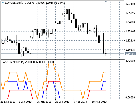 False Breakouts Counter - indicator for MetaTrader 5