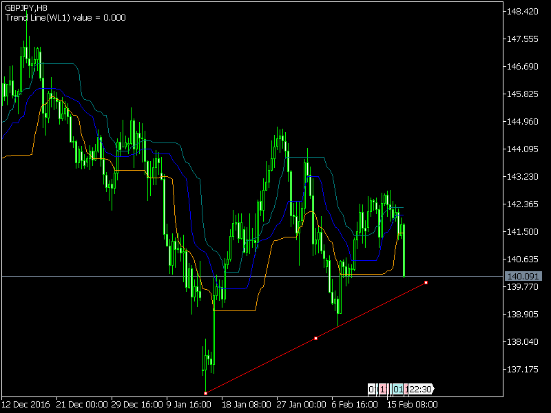 Quartiles - indicator for MetaTrader 5