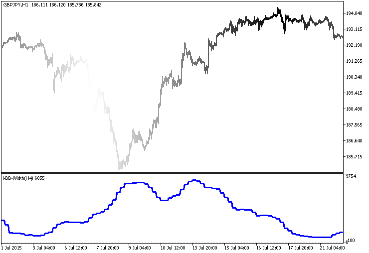 i-BB-Width_HTF - indicator for MetaTrader 5