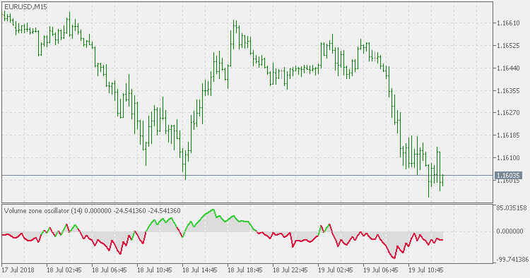 Volume Zone Oscillator - indicator for MetaTrader 5