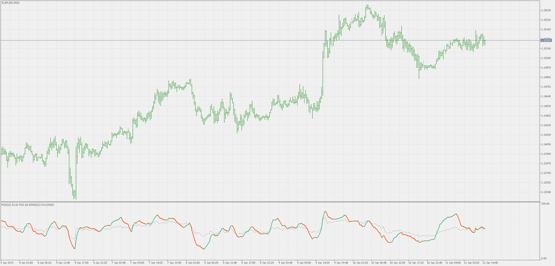 RSI with double smoothed Wilders EMA - indicator for MetaTrader 5