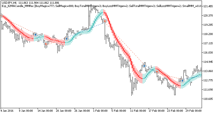 Exp_X2MACandle_MMRec - MetaTrader 5 专家