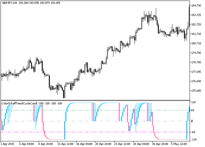 ColorSchaffTrendCycleCandle - MetaTrader 5脚本