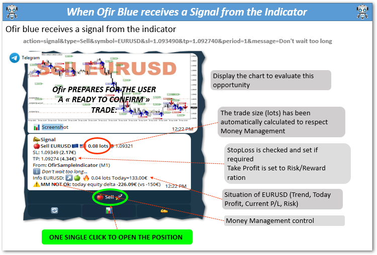 Ofir Blue Telegram API for any indicator - indicator for MetaTrader 4