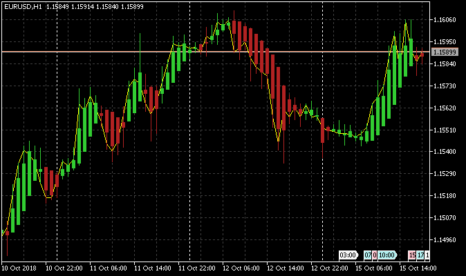 Dōteki Heikin Ashi (Dynamic Average Foot/Bar) - indicator for MetaTrader 5