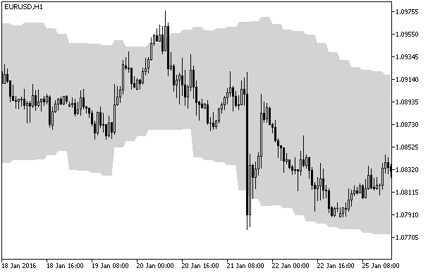 True_Range_Bands_HTF - MetaTrader 5脚本
