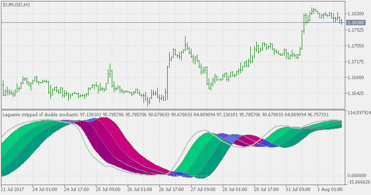 Laguerre stripped of double stochastic - indicator for MetaTrader 5