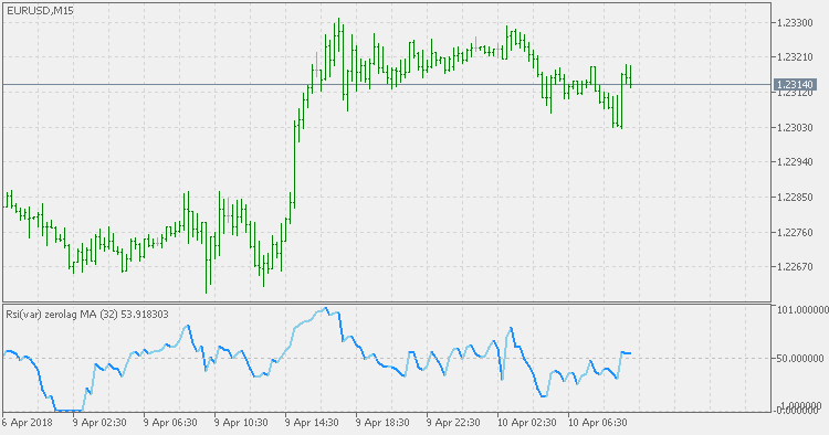 Rsi(var) Zerolag MA - MetaTrader 5脚本