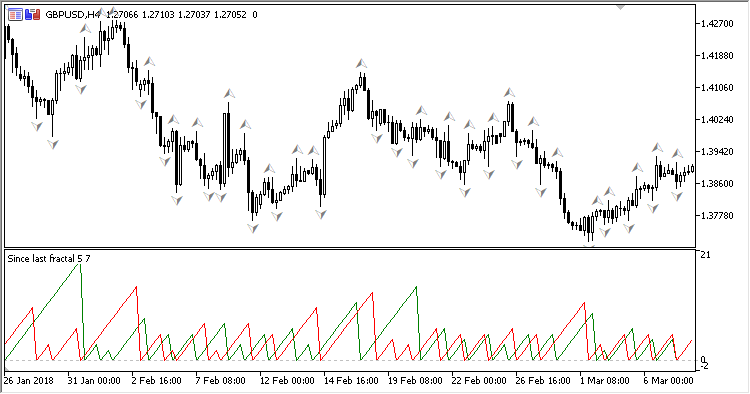 Since_Last_Fractal - indicator for MetaTrader 5