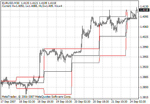 dayHL_Average - MetaTrader 4脚本