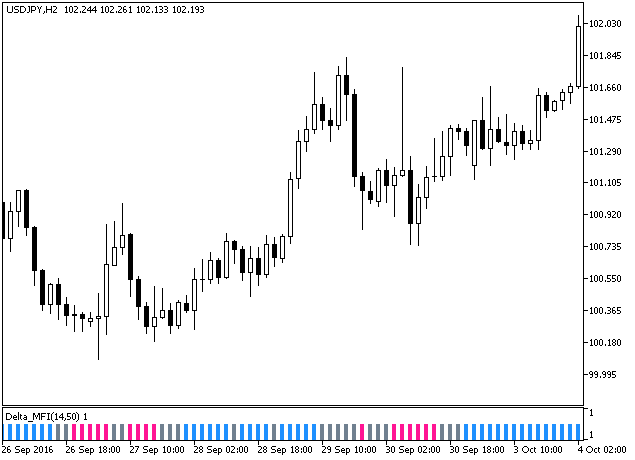 Delta_MFI - indicator for MetaTrader 5