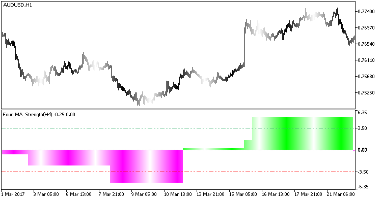 Four_MA_Strength_HTF - MetaTrader 5脚本