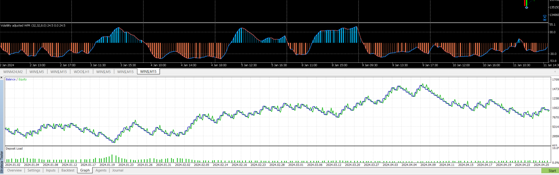 Volatility adjusted WPR - indicator for MetaTrader 5