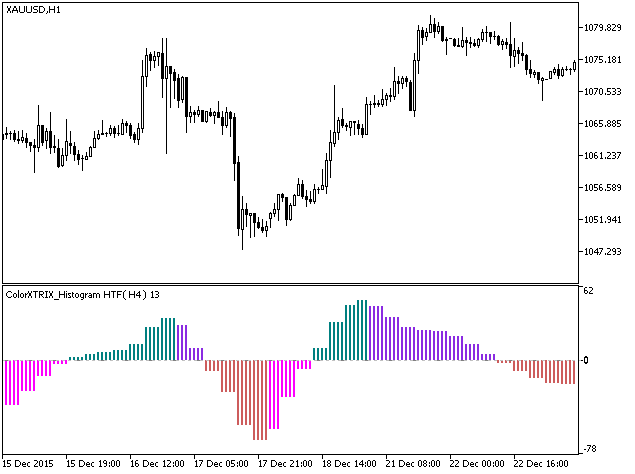 ColorXTRIX_Histogram_HTF - MetaTrader 5脚本