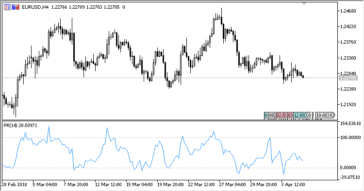 PR - indicator for MetaTrader 5