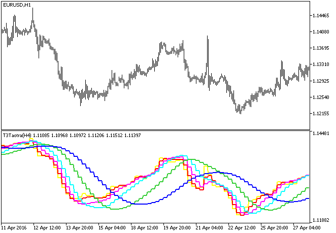 T3Taotra_HTF - MetaTrader 5脚本
