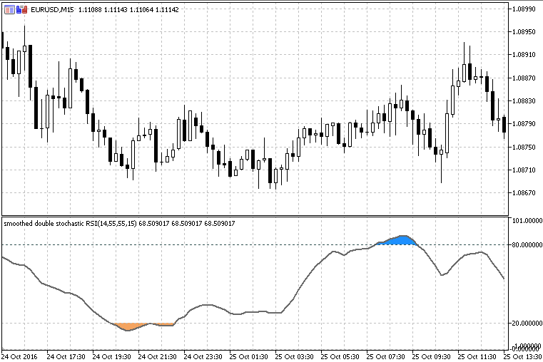 双随机 RSI - MetaTrader 5脚本