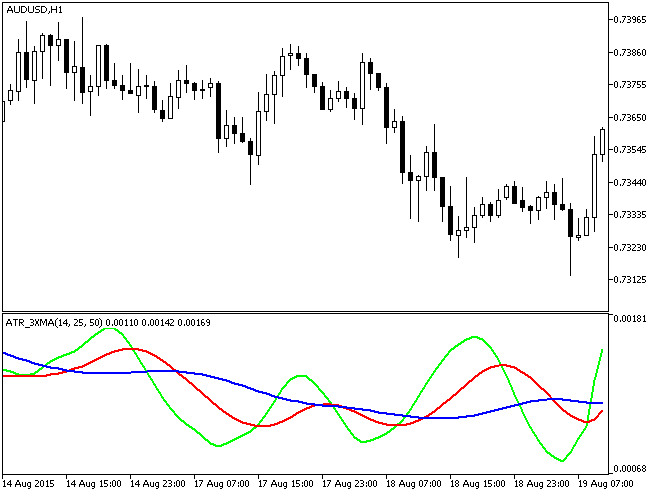 ATR_3XMA - indicator for MetaTrader 5