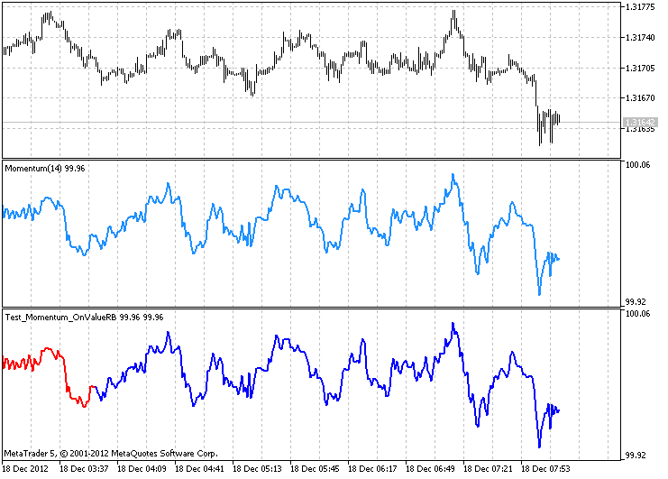The class for drawing the Momentum using the ring buffer - indicator for MetaTrader 5