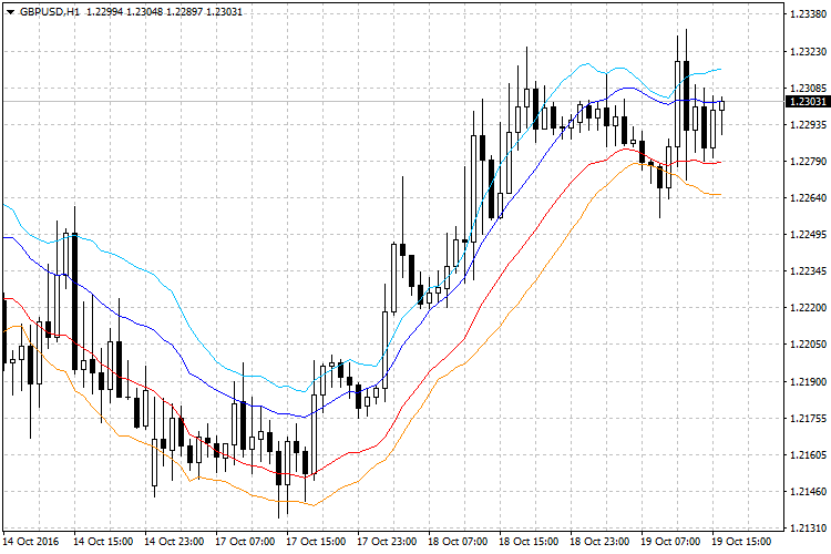 包络线 ATR MT5 - MetaTrader 5脚本