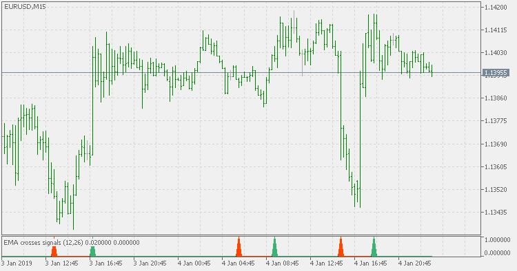 Averages crosses - indicator for MetaTrader 5