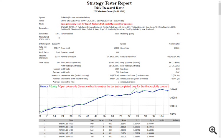 Risk Reward Ratio - expert for MetaTrader 4