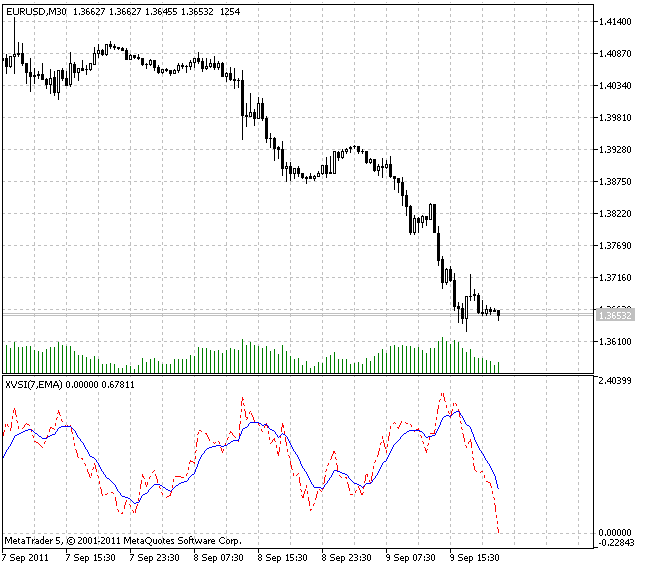 XVSI - indicator for MetaTrader 5
