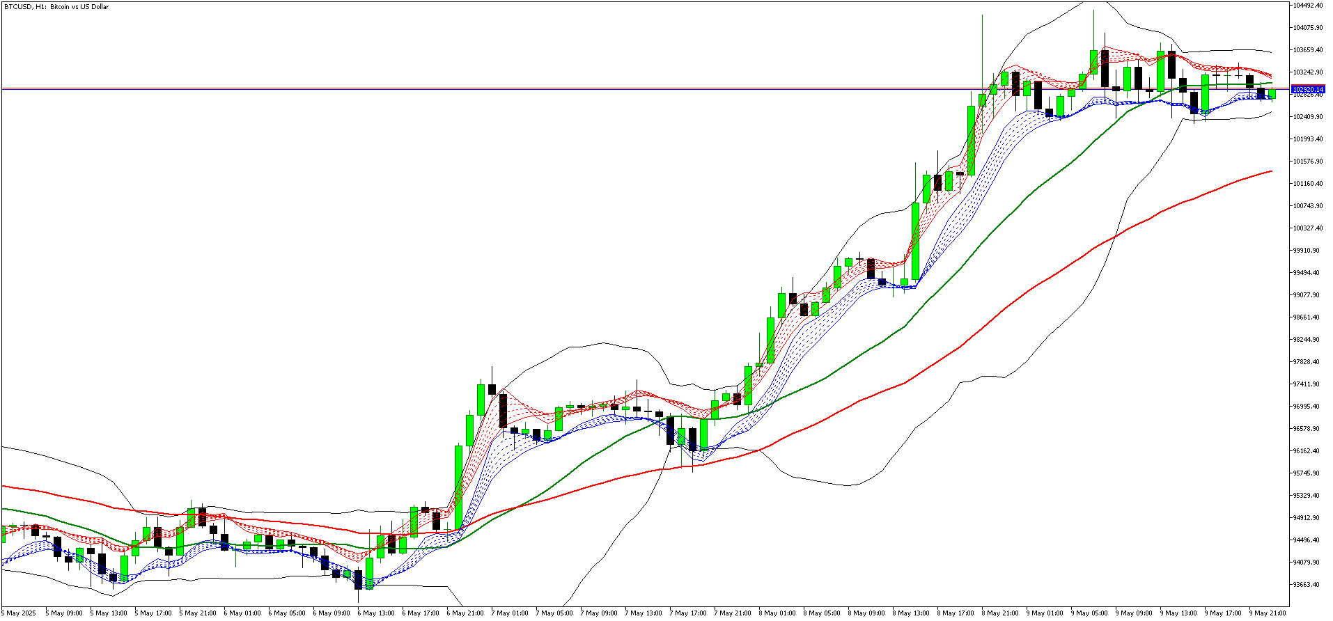BBMA - Bollinger Band Moving Average - indicator for MetaTrader 5